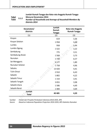 54 Nunukan Regency in Figures 2015
POPULATION AND EMPLOYMENT
Tabel
Table
3.1.2
Jumlah Rumah Tangga dan Rata-rata Anggota Rumah Tangga
Menurut Kecamatan 2014
Number of Households and Average of Household Members By
Districts 2014
Kecamatan/
Districts
Jumlah
Rumah
Tangga
Rata-rata Anggota
Rumah Tangga
(1) (2) (3)
Krayan 619 3,36
Krayan Selatan 1 958 3,48
Lumbis 958 5,44
Lumbis Ogong 1 522 3,22
Sembakung 775 3,51
Sembakung Atulai 1 568 3,73
Nunukan 1 739 6,57
Sei Menggaris 4 177 1,80
Nunukan Selatan 1 758 4,96
Sebuku 13 420 4,41
Tulin Onsoi 2 910 6,43
Sebatik 1 802 4,22
Sebatik Timur 1 154 3,91
Sebatik Tengah 3 055 3,98
Sebatik Utara 1 586 4,49
Sebatik Barat 1 484 3,69
Jumlah
Total
40 485 4,20
Sumber : Diolah dari Proyeksi Penduduk Indonesia 2010-2035, BPS
Source : Based on Indonesia Population Projection 2010-2035, BPS-Statistics Nunukan
http://w
w
w
.nunukankab.bps.go.id
 