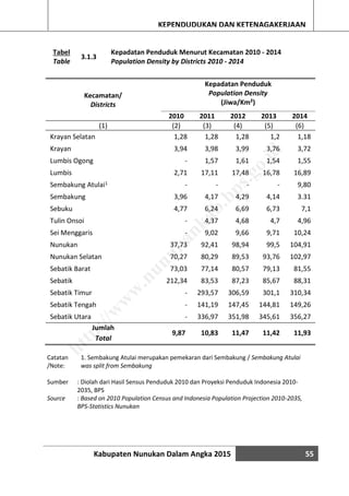 Kabupaten Nunukan Dalam Angka 2015 55
KEPENDUDUKAN DAN KETENAGAKERJAAN
Tabel
Table
3.1.3
Kepadatan Penduduk Menurut Kecamatan 2010 - 2014
Population Density by Districts 2010 - 2014
Kecamatan/
Districts
Kepadatan Penduduk
Population Density
(Jiwa/Km²)
2010 2011 2012 2013 2014
(1) (2) (3) (4) (5) (6)
Krayan Selatan 1,28 1,28 1,28 1,2 1,18
Krayan 3,94 3,98 3,99 3,76 3,72
Lumbis Ogong - 1,57 1,61 1,54 1,55
Lumbis 2,71 17,11 17,48 16,78 16,89
Sembakung Atulai1 - - - - 9,80
Sembakung 3,96 4,17 4,29 4,14 3.31
Sebuku 4,77 6,24 6,69 6,73 7,1
Tulin Onsoi - 4,37 4,68 4,7 4,96
Sei Menggaris - 9,02 9,66 9,71 10,24
Nunukan 37,73 92,41 98,94 99,5 104,91
Nunukan Selatan 70,27 80,29 89,53 93,76 102,97
Sebatik Barat 73,03 77,14 80,57 79,13 81,55
Sebatik 212,34 83,53 87,23 85,67 88,31
Sebatik Timur - 293,57 306,59 301,1 310,34
Sebatik Tengah - 141,19 147,45 144,81 149,26
Sebatik Utara - 336,97 351,98 345,61 356,27
Jumlah
Total
9,87 10,83 11,47 11,42 11,93
Catatan
/Note:
1. Sembakung Atulai merupakan pemekaran dari Sembakung / Sembakung Atulai
was split from Sembakung
Sumber : Diolah dari Hasil Sensus Penduduk 2010 dan Proyeksi Penduduk Indonesia 2010-
2035, BPS
Source : Based on 2010 Population Census and Indonesia Population Projection 2010-2035,
BPS-Statistics Nunukan
http://w
w
w
.nunukankab.bps.go.id
 