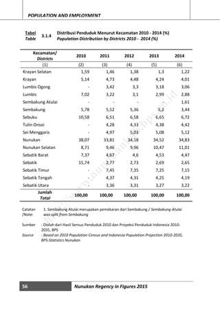 56 Nunukan Regency in Figures 2015
POPULATION AND EMPLOYMENT
Tabel
Table
3.1.4
Distribusi Penduduk Menurut Kecamatan 2010 - 2014 (%)
Population Distribution by Districts 2010 - 2014 (%)
Kecamatan/
Districts
2010 2011 2012 2013 2014
(1) (2) (3) (4) (5) (6)
Krayan Selatan 1,59 1,46 1,38 1,3 1,22
Krayan 5,14 4,73 4,48 4,24 4,01
Lumbis Ogong - 3,42 3,3 3,18 3,06
Lumbis 7,02 3,22 3,1 2,99 2,88
Sembakung Atulai - - - - 1,61
Sembakung 5,78 5,52 5,36 5,2 3,44
Sebuku 10,58 6,51 6,58 6,65 6,72
Tulin Onsoi - 4,28 4,33 4,38 4,42
Sei Menggaris - 4,97 5,03 5,08 5,12
Nunukan 38,07 33,81 34,18 34,52 34,83
Nunukan Selatan 8,71 9,46 9,96 10,47 11,01
Sebatik Barat 7,37 4,67 4,6 4,53 4,47
Sebatik 15,74 2,77 2,73 2,69 2,65
Sebatik Timur - 7,45 7,35 7,25 7,15
Sebatik Tengah - 4,37 4,31 4,25 4,19
Sebatik Utara - 3,36 3,31 3,27 3,22
Jumlah
Total
100,00 100,00 100,00 100,00 100,00
Catatan
/Note:
1. Sembakung Atulai merupakan pemekaran dari Sembakung / Sembakung Atulai
was split from Sembakung
Sumber : Diolah dari Hasil Sensus Penduduk 2010 dan Proyeksi Penduduk Indonesia 2010-
2035, BPS
Source : Based on 2010 Population Census and Indonesia Population Projection 2010-2035,
BPS-Statistics Nunukan
http://w
w
w
.nunukankab.bps.go.id
 