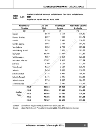 Kabupaten Nunukan Dalam Angka 2015 57
KEPENDUDUKAN DAN KETENAGAKERJAAN
Tabel
Table
3.1.5
Jumlah Penduduk Menurut Jenis Kelamin Dan Rasio Jenis Kelamin
2014
Population by Sex and Sex Ratio 2014
Kecamatan/
Districts
Laki-laki
Male
Perempuan
Female
Rasio Jenis Kelamin
Sex Ratio
(1) (2) (3) (4)
Krayan 3 670 3 153 116,40
Krayan Selatan 1 097 982 111,71
Lumbis 2 570 2 331 110,25
Lumbis Ogong 2 665 2 544 104,76
Sembakung 3 052 2 792 109,31
Sembakung Atulai 1 421 1 301 109,22
Nunukan 31 396 27 827 112,82
Sei Menggaris 4 857 3 854 126,02
Nunukan Selatan 10 207 8 510 119,94
Sebuku 6 260 5 164 121,22
Tulin Onsoi 4 327 3 187 135,77
Sebatik 2 430 2 080 116,83
Sebatik Timur 6 224 5 932 104,92
Sebatik Tengah 3 776 3 345 112,88
Sebatik Utara 2 796 2 687 104,06
Sebatik Barat 4 077 3 530 115,49
2014 90 824 79 218 114,65
Jumlah
Total
2013 86 881 75 830 114,57
2012 82 995 72 685 114,18
2011 79 286 69 536 114,02
2010 75 507 66 420 113,68
Sumber : Diolah dari Proyeksi Penduduk Indonesia 2010-2035, BPS
Source : Based on Indonesia Population Projection 2010-2035, BPS-Statistics Nunukan
http://w
w
w
.nunukankab.bps.go.id
 
