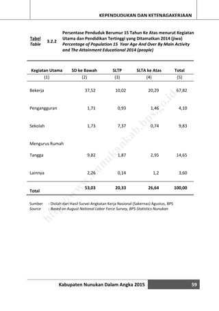 Kabupaten Nunukan Dalam Angka 2015 59
KEPENDUDUKAN DAN KETENAGAKERJAAN
Tabel
Table
3.2.2
Persentase Penduduk Berumur 15 Tahun Ke Atas menurut Kegiatan
Utama dan Pendidikan Tertinggi yang Ditamatkan 2014 (jiwa)
Percentage of Population 15 Year Age And Over By Main Activity
and The Attainment Educational 2014 (people)
Kegiatan Utama SD ke Bawah SLTP SLTA ke Atas Total
(1) (2) (3) (4) (5)
Bekerja 37,52 10,02 20,29 67,82
Pengangguran 1,71 0,93 1,46 4,10
Sekolah 1,73 7,37 0,74 9,83
Mengurus Rumah
Tangga 9,82 1,87 2,95 14,65
Lainnya 2,26 0,14 1,2 3,60
Total
53,03 20,33 26,64 100,00
Sumber : Diolah dari Hasil Survei Angkatan Kerja Nasional (Sakernas) Agustus, BPS
Source : Based on August National Labor Force Survey, BPS-Statistics Nunukan
http://w
w
w
.nunukankab.bps.go.id
 