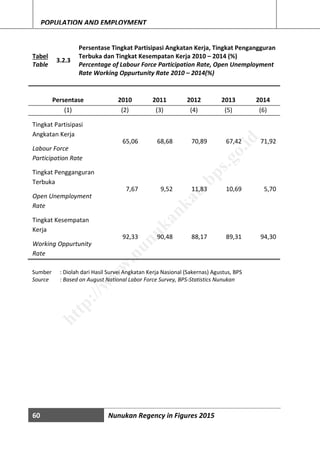 60 Nunukan Regency in Figures 2015
POPULATION AND EMPLOYMENT
Tabel
Table
3.2.3
Persentase Tingkat Partisipasi Angkatan Kerja, Tingkat Pengangguran
Terbuka dan Tingkat Kesempatan Kerja 2010 – 2014 (%)
Percentage of Labour Force Participation Rate, Open Unemployment
Rate Working Oppurtunity Rate 2010 – 2014(%)
Persentase 2010 2011 2012 2013 2014
(1) (2) (3) (4) (5) (6)
Tingkat Partisipasi
Angkatan Kerja
Labour Force
Participation Rate
65,06 68,68 70,89 67,42 71,92
Tingkat Pengganguran
Terbuka
Open Unemployment
Rate
7,67 9,52 11,83 10,69 5,70
Tingkat Kesempatan
Kerja
Working Oppurtunity
Rate
92,33 90,48 88,17 89,31 94,30
Sumber : Diolah dari Hasil Survei Angkatan Kerja Nasional (Sakernas) Agustus, BPS
Source : Based on August National Labor Force Survey, BPS-Statistics Nunukan
http://w
w
w
.nunukankab.bps.go.id
 