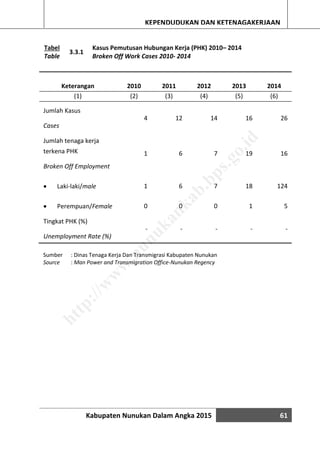 Kabupaten Nunukan Dalam Angka 2015 61
KEPENDUDUKAN DAN KETENAGAKERJAAN
Tabel
Table
3.3.1
Kasus Pemutusan Hubungan Kerja (PHK) 2010– 2014
Broken Off Work Cases 2010- 2014
Keterangan 2010 2011 2012 2013 2014
(1) (2) (3) (4) (5) (6)
Jumlah Kasus
Cases
4 12 14 16 26
Jumlah tenaga kerja
terkena PHK
Broken Off Employment
1 6 7 19 16
 Laki-laki/male 1 6 7 18 124
 Perempuan/Female 0 0 0 1 5
Tingkat PHK (%)
Unemployment Rate (%)
- - - - -
Sumber : Dinas Tenaga Kerja Dan Transmigrasi Kabupaten Nunukan
Source : Man Power and Transmigration Office-Nunukan Regency
http://w
w
w
.nunukankab.bps.go.id
 