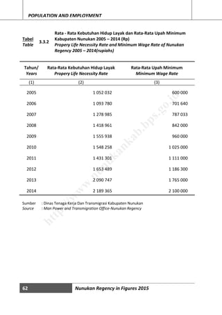 62 Nunukan Regency in Figures 2015
POPULATION AND EMPLOYMENT
Tabel
Table
3.3.2
Rata - Rata Kebutuhan Hidup Layak dan Rata-Rata Upah Minimum
Kabupaten Nunukan 2005 – 2014 (Rp)
Propery Life Necessity Rate and Minimum Wage Rate of Nunukan
Regency 2005 – 2014(rupiahs)
Tahun/
Years
Rata-Rata Kebutuhan Hidup Layak
Propery Life Necessity Rate
Rata-Rata Upah Minimum
Minimum Wage Rate
(1) (2) (3)
2005 1 052 032 600 000
2006 1 093 780 701 640
2007 1 278 985 787 033
2008 1 418 961 842 000
2009 1 555 938 960 000
2010 1 548 258 1 025 000
2011 1 431 301 1 111 000
2012 1 653 489 1 186 300
2013 2 090 747 1 765 000
2014 2 189 365 2 100 000
Sumber : Dinas Tenaga Kerja Dan Transmigrasi Kabupaten Nunukan
Source : Man Power and Transmigration Office-Nunukan Regency
http://w
w
w
.nunukankab.bps.go.id
 