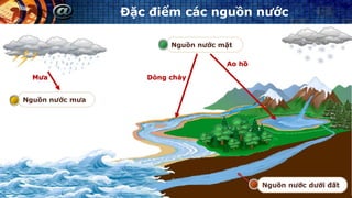 Đặc điểm các nguồn nước
Nguồn nước mưa
Nguồn nước mặt
Dòng chảy
Ao hồ
Mưa
 