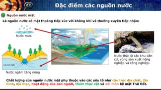Đặc điểm các nguồn nước
Là nguồn nước có mặt thoáng tiếp xúc với không khí và thường xuyên tiếp nhận:
Nguồn nước mặt
Nước mưa
Nước ngầm tầng nông
Nước thải từ các khu dân
cư, vùng sản xuất nông
nghiệp và công nghiệp.
Chất lượng của nguồn nước mặt phụ thuộc vào các yếu tố như cấu trúc địa chất, địa
hình, địa mạo, hoạt động của con người, thảm thực vật và xói mòn bề mặt Trái Đất.
 