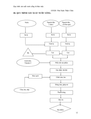 Quy trình sản xuất nước uống từ thảo mộc
GVGD: Như Xuân Thiện Chân
12
III. QUY TRÌNH SẢN XUẤT NƯỚC UỐNG.
Chiết chai, lon
Sản phẩm
Bảo ôn
Thanh trùng
Rửa sạch
Đóng chai, ghép mí
Chai, lon, nắp
Gia nhiệt, bài khí
Phối chế sản phẩm
Acid citric.
Vitamin C
Nước Nguyên liệu
( sake)
Nguyên liệu
( la hán quả)
Xử lý
Trích ly
Xử lý
Lọc Lọc
Trích ly
Bã
Xử lý
 