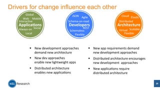Drivers for change influence each other 
Cloud 
Elas/c 
Distributed 
Schema-­‐on-­‐read 
§ Distributed 
architecture 
encourages 
new 
development 
approaches 
§ New 
applica/ons 
require 
distributed 
architecture 
JSON 
Global 
Web 
Mobile 
Interac/ve 
§ New 
development 
approaches 
demand 
new 
architecture 
§ Distributed 
architecture 
enables 
new 
applica/ons 
§ New 
app 
requirements 
demand 
new 
development 
approaches 
§ New 
dev 
approaches 
enable 
new 
lightweight 
apps 
Architecture 
Virtual 
Scalable 
Flexible 
Agile 
Developers 
REST 
Schemaless 
Flexible 
Applica%ons 
Always-­‐on 
Social 
Local 
29 
 