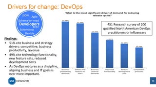 Drivers for change: DevOps 
JSON 
Agile 
Schema-­‐on-­‐read 
Findings: 
• 51% 
cite 
business 
and 
strategy 
drivers: 
compe//ve, 
business 
produc/vity, 
revenue 
• 49% 
cite 
technology 
func/onality, 
new 
feature 
sets, 
reduced 
development 
costs 
• As 
DevOps 
matures 
as 
a 
discipline, 
aligning 
business 
and 
IT 
goals 
is 
ever 
more 
important. 
451 
Research 
survey 
of 
200 
qualified 
North 
American 
DevOps 
prac//oners 
or 
influencers 
Developers 
REST 
Schemaless 
Flexible 
32 
 