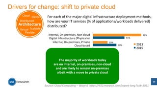 Drivers for change: shift to private cloud 
For 
each 
of 
the 
major 
digital 
infrastructure 
deployment 
methods, 
how 
are 
your 
IT 
services 
(% 
of 
applica/ons/workloads 
delivered) 
distributed? 
Internal, 
On-­‐premises, 
Non-­‐cloud 
Digital 
Infrastructure 
(Physical 
or 
Internal, 
On-­‐premises, 
Private 
Cloud-­‐based 
Off-­‐premises 
IT 
Outsourcing, 
Dedicated/Managed 
Transi/oning 
from 
on-­‐premises 
compu/ng 
to 
the 
cloud 
Cloud 
Cloud 
Elas/c 
Elas/c 
Distributed 
Distributed 
Virtual 
Scalable 
Flexible 
Transi/oning 
from 
on-­‐premises 
compu/ng 
to 
the 
cloud 
Architecture 
Virtual 
Scalable 
Flexible 
5% 
1% 
1% 
12% 
9% 
6% 
25% 
13% 
30% 
41% 
1% 
10% 
19% 
62% 
Hybrid 
Cloud 
Off-­‐premises 
Public 
Cloud 
Services 
(SaaS) 
Off-­‐premises 
Public 
Cloud 
Services 
(Other 
Than 
SaaS) 
Other 
Deployment 
Method 
2013 
2015 
The 
majority 
of 
workloads 
today 
are 
on 
internal, 
on-­‐premises, 
non-­‐cloud 
and 
are 
likely 
to 
remain 
on-­‐premises 
albeit 
with 
a 
move 
to 
private 
cloud 
35 
Source: 
Cloud 
Compu<ng 
– 
Wave 
6 
hAps://451research.com/report-­‐long?icid=3021 
 