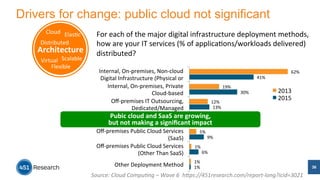 Drivers for change: public cloud not significant 
For 
each 
of 
the 
major 
digital 
infrastructure 
deployment 
methods, 
how 
are 
your 
IT 
services 
(% 
of 
applica/ons/workloads 
delivered) 
distributed? 
Internal, 
On-­‐premises, 
Non-­‐cloud 
Digital 
Infrastructure 
(Physical 
or 
Internal, 
On-­‐premises, 
Private 
Cloud-­‐based 
Off-­‐premises 
IT 
Outsourcing, 
Dedicated/Managed 
Transi/oning 
from 
on-­‐premises 
Pubic 
cloud 
compuand 
/ng 
SaaS 
to 
the 
are 
cloud 
growing, 
but 
not 
making 
a 
significant 
impact 
Cloud 
Cloud 
Elas/c 
Elas/c 
Distributed 
Distributed 
Virtual 
Scalable 
Flexible 
Transi/oning 
from 
on-­‐premises 
compu/ng 
to 
the 
cloud 
Architecture 
Virtual 
Scalable 
Flexible 
36 
5% 
1% 
1% 
1% 
12% 
13% 
10% 
9% 
6% 
30% 
25% 
41% 
19% 
62% 
Hybrid 
Cloud 
Off-­‐premises 
Public 
Cloud 
Services 
(SaaS) 
Off-­‐premises 
Public 
Cloud 
Services 
(Other 
Than 
SaaS) 
Other 
Deployment 
Method 
2013 
2015 
Source: 
Cloud 
Compu<ng 
– 
Wave 
6 
hAps://451research.com/report-­‐long?icid=3021 
 