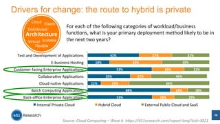 Drivers for change: the route to hybrid is private 
For 
each 
of 
the 
following 
categories 
of 
workload/business 
func/ons, 
what 
is 
your 
primary 
deployment 
method 
likely 
to 
be 
in 
the 
next 
two 
years? 
Cloud 
Elas/c 
Distributed 
Architecture 
Virtual 
Scalable 
Flexible 
Test 
and 
Development 
of 
Applica/ons 
E-­‐business 
Hos/ng 
Customer-­‐facing 
Enterprise 
Applica/ons 
Transi/oning 
from 
on-­‐premises 
compu/ng 
to 
the 
cloud 
Cloud 
Distributed 
Virtual 
Scalable 
Flexible 
Transi/oning 
from 
on-­‐premises 
compu/ng 
to 
the 
cloud 
53% 
68% 
11% 
35% 
53% 
18% 
42% 
18% 
14% 
23% 
17% 
26% 
43% 
27% 
31% 
29% 
18% 
66% 
46% 
21% 
39% 
Collabora/ve 
Applica/ons 
Cloud-­‐na/ve 
Applica/ons 
Batch 
Compu/ng 
Applica/ons 
Back-­‐office 
Enterprise 
Applica/ons 
Internal 
Private 
Cloud 
Hybrid 
Cloud 
External 
Public 
Cloud 
and 
SaaS 
38 
Source: 
Cloud 
Compu<ng 
– 
Wave 
6 
hAps://451research.com/report-­‐long?icid=3021 
 