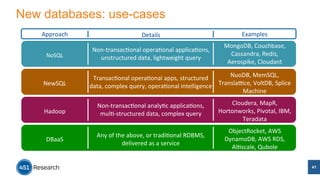 New databases: use-cases 
Approach 
Details 
Examples 
NoSQL 
MongoDB, 
Couchbase, 
Cassandra, 
Redis, 
Aerospike, 
Cloudant 
Non-­‐transac/onal 
opera/onal 
applica/ons, 
unstructured 
data, 
lightweight 
query 
NewSQL 
NuoDB, 
MemSQL, 
Transla[ce, 
VoltDB, 
Splice 
Machine 
Transac/onal 
opera/onal 
apps, 
structured 
data, 
complex 
query, 
opera/onal 
intelligence 
Hadoop 
Cloudera, 
MapR, 
Hortonworks, 
Pivotal, 
IBM, 
Teradata 
Non-­‐transac/onal 
analy/c 
applica/ons, 
mul/-­‐structured 
data, 
complex 
query 
DBaaS 
ObjectRocket, 
AWS 
DynamoDB, 
AWS 
RDS, 
Al/scale, 
Qubole 
Any 
of 
the 
above, 
or 
tradi/onal 
RDBMS, 
delivered 
as 
a 
service 
41 
 