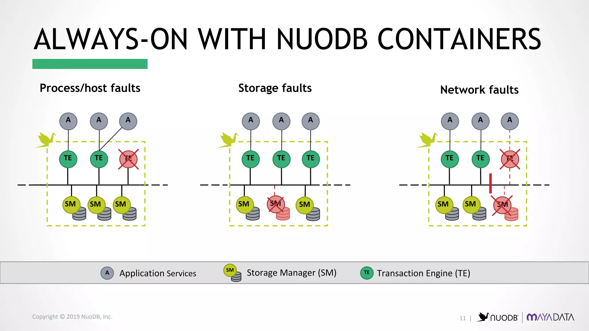 Copyright © 2019 NuoDB, Inc.
Process/host faults Storage faults Network faults
SM
A
TE
A
TE
A
TE
SM SM
Application ServicesA Transaction Engine (TE)TEStorage Manager (SM)SM
A
SM
TE
A
TE
A
TE
A
SM
TE
A
TE
A
TE
SMSM SM SM
ALWAYS-ON WITH NUODB CONTAINERS
11 |
 