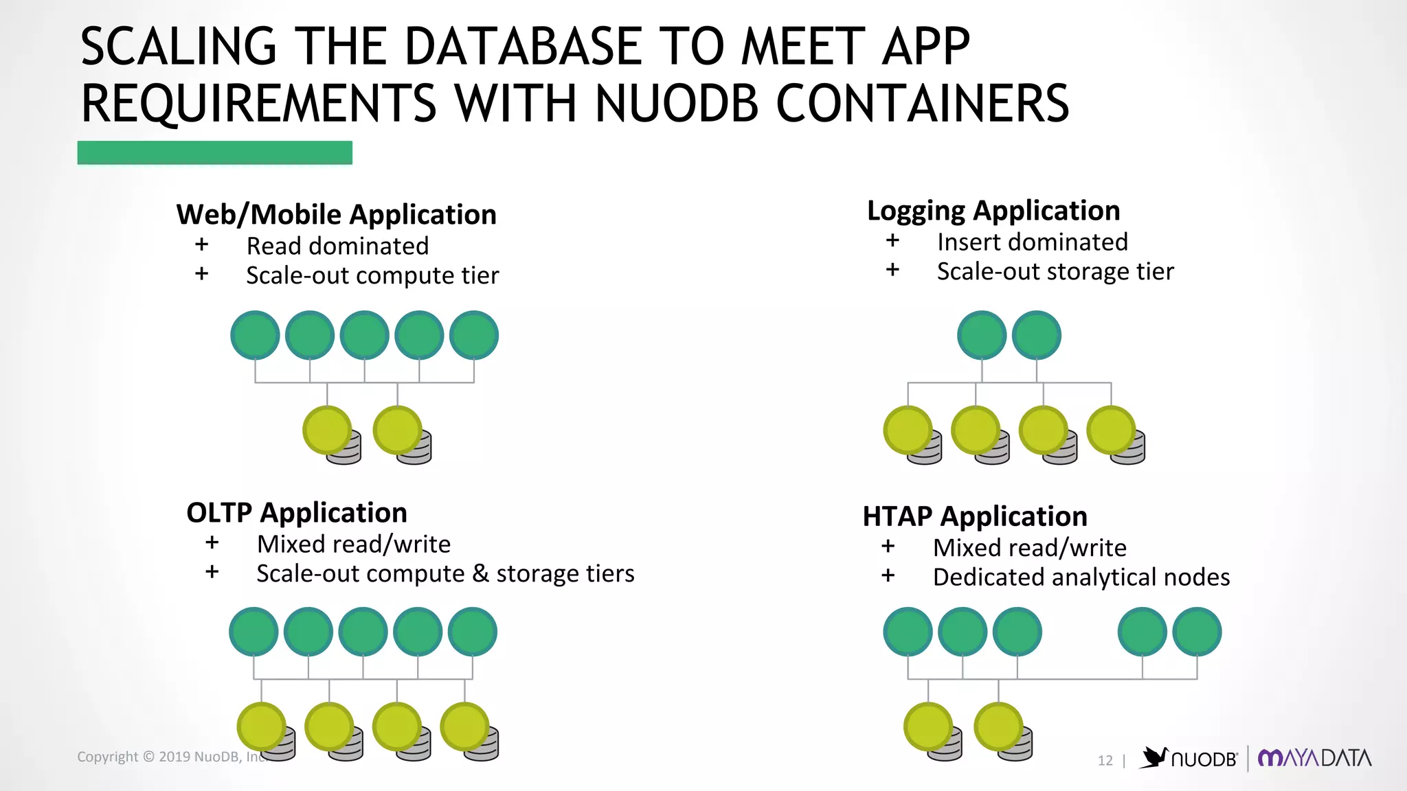 Copyright © 2019 NuoDB, Inc.
Web/Mobile Application
+ Read dominated
+ Scale-out compute tier
SCALING THE DATABASE TO MEET APP
REQUIREMENTS WITH NUODB CONTAINERS
OLTP Application
+ Mixed read/write
+ Scale-out compute & storage tiers
Logging Application
+ Insert dominated
+ Scale-out storage tier
HTAP Application
+ Mixed read/write
+ Dedicated analytical nodes
12 |
 