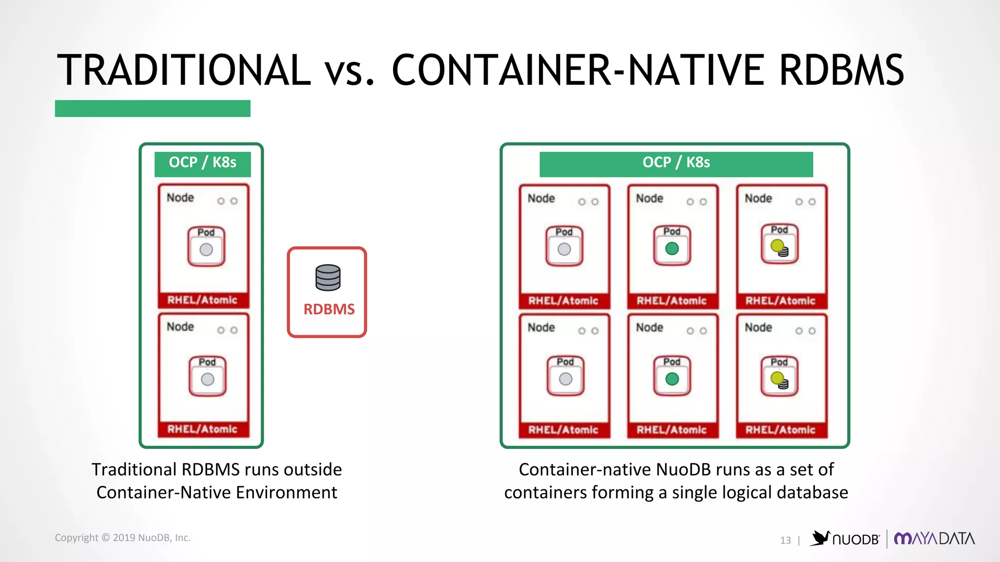 Copyright © 2019 NuoDB, Inc.
RDBMS
OCP / K8s OCP / K8s
Traditional RDBMS runs outside
Container-Native Environment
Container-native NuoDB runs as a set of
containers forming a single logical database
TRADITIONAL vs. CONTAINER-NATIVE RDBMS
13 |
 