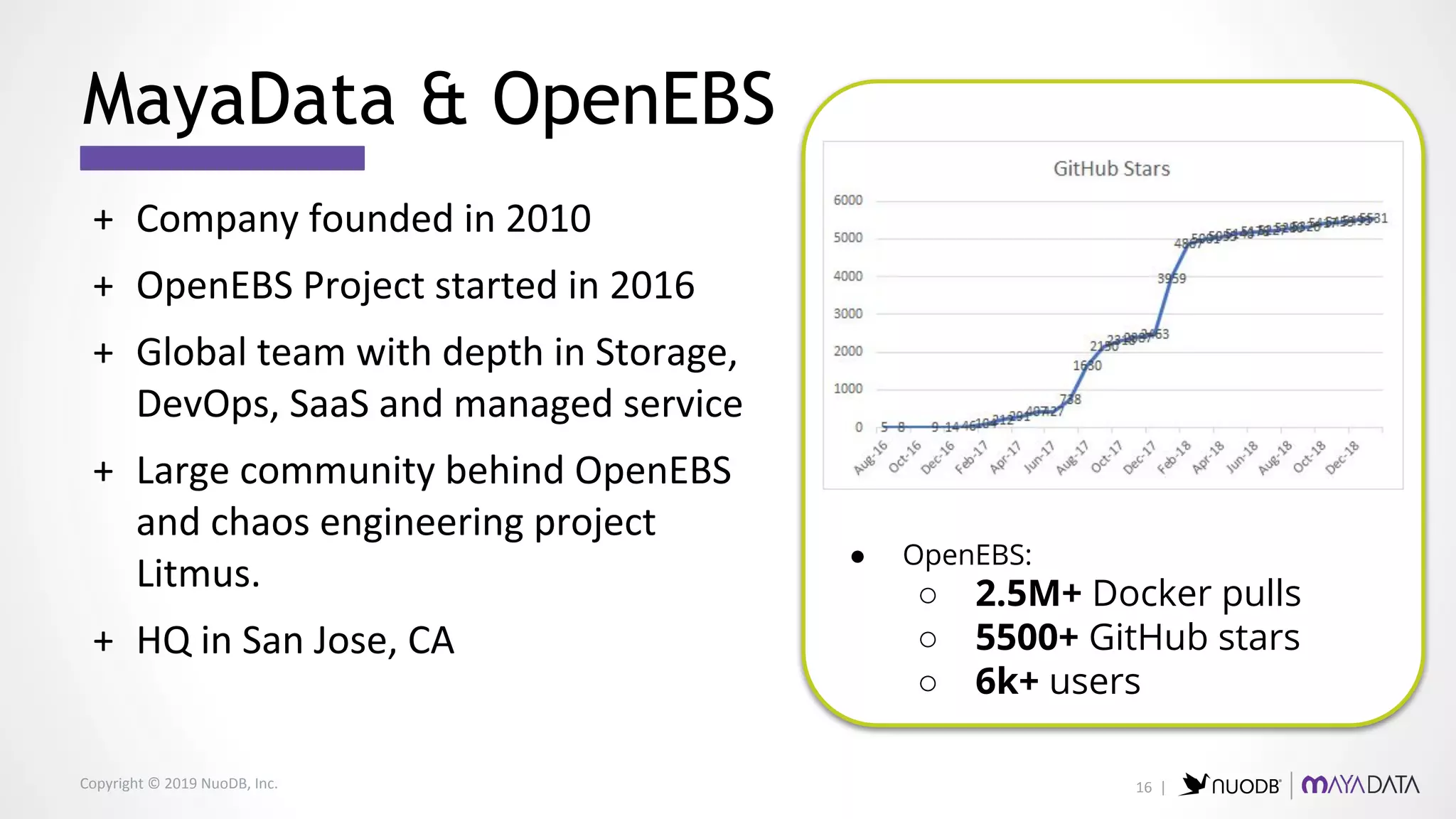 Copyright © 2019 NuoDB, Inc.
+ Company founded in 2010
+ OpenEBS Project started in 2016
+ Global team with depth in Storage,
DevOps, SaaS and managed service
+ Large community behind OpenEBS
and chaos engineering project
Litmus.
+ HQ in San Jose, CA
● OpenEBS:
○ 2.5M+ Docker pulls
○ 5500+ GitHub stars
○ 6k+ users
MayaData & OpenEBS
16 |
 