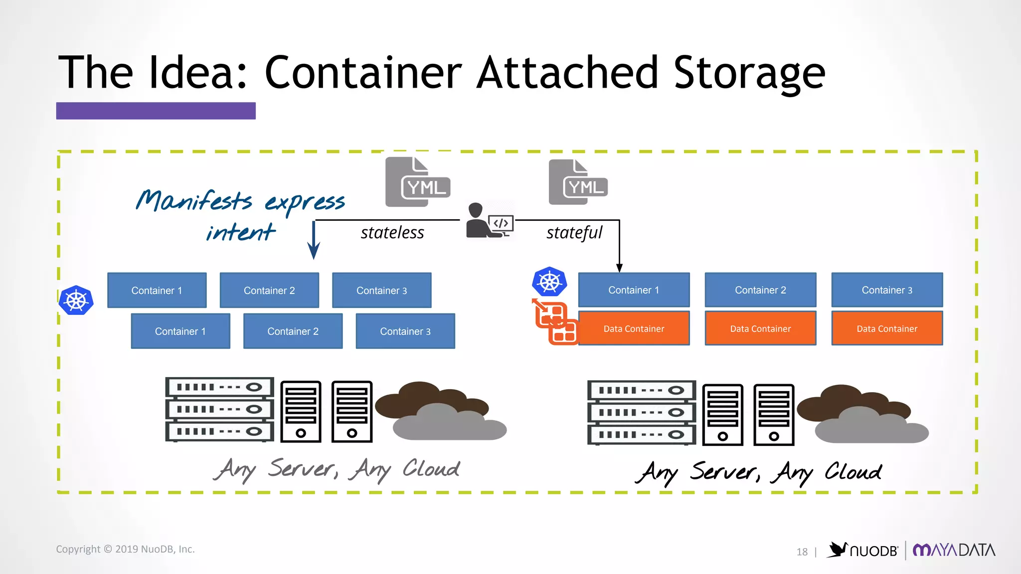 Copyright © 2019 NuoDB, Inc.
The Idea: Container Attached Storage
Manifests express
intent stateless
Container 1 Container 2 Container 3
Container 1 Container 2 Container 3
stateful
Container 1 Container 2 Container 3
Data Container Data Container Data Container
Any Server, Any Cloud Any Server, Any Cloud
18 |
 