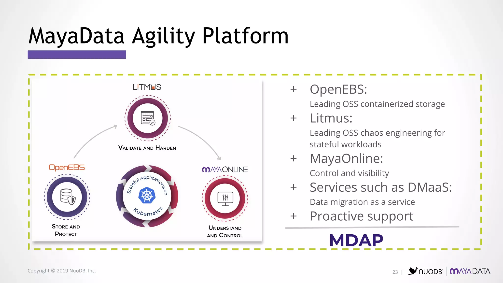 Copyright © 2019 NuoDB, Inc.
MayaData Agility Platform
+ OpenEBS:
Leading OSS containerized storage
+ Litmus:
Leading OSS chaos engineering for
stateful workloads
+ MayaOnline:
Control and visibility
+ Services such as DMaaS:
Data migration as a service
+ Proactive support
MDAP
23 |
 