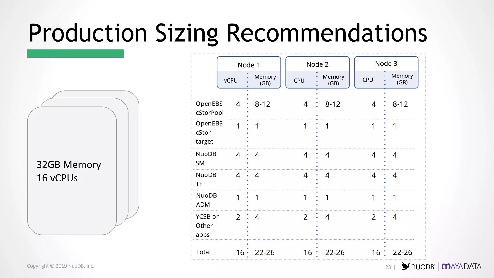 Copyright © 2019 NuoDB, Inc.
Production Sizing Recommendations
32GB Memory
16 vCPUs
28 |
 