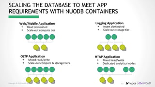 Copyright © 2019 NuoDB, Inc.
Web/Mobile Application
+ Read dominated
+ Scale-out compute tier
SCALING THE DATABASE TO MEET APP
REQUIREMENTS WITH NUODB CONTAINERS
OLTP Application
+ Mixed read/write
+ Scale-out compute & storage tiers
Logging Application
+ Insert dominated
+ Scale-out storage tier
HTAP Application
+ Mixed read/write
+ Dedicated analytical nodes
12 |
 