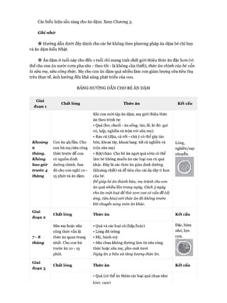 Các biểu hiện sẵn sàng cho ăn dặm: Xem Chưong 3.
Ghi nh&
n Hướng dẫn dưới đây dành cho các bé không theo phưong pháp ăn dặm bé chỉ huy
và ăn dặm kiểu Nhật.
Ăn dặm ở tuổi này cho đến 1 tuổi chỉ mang tính chất giói thiệu thức ăn đặc hon (vì
thế cho con ăn nước com pha sữa - theo tôi - là không cần thiết), thức ăn chính của bé vẫn
là sữa mẹ, sữa công thức. Mẹ cho con ăn dặm quá nhiều làm con giảm lượng sữa tiêu thụ
trên thực tế, ảnh hưởng đến khả năng phát triển của con.
BẢNG HƯÓNG DẪN CHO BÉ ĂN DẶM
Giai
đoạn 1
Chất lỏng
Khoảng
6
tháng.
Không
bao giò’
tnt&c 4
tháng
Con ăn 4h/lần. Cho
con bú mẹ/sữa công
thức trước để con
có nguồn dinh
dưỡng chính. Sau
đó cho con nghỉ 10 -
15 phút và ăn dặm.
Thức ăn
Khi con mói tập ăn dặm, mẹ giói thiệu thức
ăn theo trình tự:
• Quả (bơ, chuối - ăn sống; táo, lê, bí đỏ: gọt
vỏ, hấp, nghiền và trộn với sữa mẹ).
• Rau củ (đậu, cà rốt - chú ý cố thể gây táo
bón, khoai tây, khoai lang: tất cả nghiền và
trộn sữa mẹ)
• Bột/cháo: Cho bé ăn ngọt quá sớm có thể
làm bé không muốn ăn các loại rau củ quả
khác. Đây là các thức ăn giàu dinh dưỡng
(khoáng chất) và dễ tiêu cho cái dạ dày tí hon
của bé.
Đê giúp bé ăn thành bữa, mẹ tránh cho con
ăn quá nhiều lần trong ngày. Cách 3 ngày
cho ăn một loại để thửxem con có vấn đề (dị
ứng, tiêu hóa) vói thức ăn đó không trước
khi chuyển sang món ăn khác.
Kết cấu
Lỏng,
nghiền/xay
nhuyễn.
Giai
đoạn 2
Chất lỏng Thức ăn Kết cấu
7 - 8
Sữa mẹ hoặc sữa
công thức vẫn là
thức ăn quan trọng
• Quả và các loại củ (hấp/luộc)
• Lòng đỏ trứng
• Mỳ, bánh mỳ
Đặc, băm
nhỏ, lựn
cợn.
tháng nhất. Cho con bú
trước ăn 10 - 15
phút.
• Sữa chua không đường làm từ sữa công
thức hoặc sữa mẹ, pho-mát tươi
Ngày ăn 2 bữa và tăng lượng thức ăn.
m
Giai
đoạn 3
Chất lỏng Thức ăn Kết cấu
»Quả (có thể ăn thêm các loại quả chua như
kiwi. cam')
 