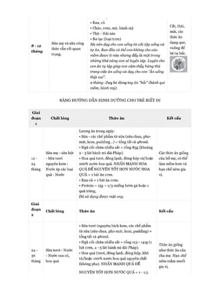 8 - 1 2
tháng
Giai
đoạn
1
12 -
24
tháng
Giai
đoạn
2
2 4 -
36
tháng
Sữa mẹ và sữa công
thức vẫn rất quan
trọng.
• Rau, củ
• Cháo, cơm, mỳ, bánh mỳ
• Thịt - Hải sản
• Bơ lạc (loại trơn)
Mẹ nên dạy cho con uống từ cốc tập uống và
tự ăn. Ban đầu có thểcon không cho vào
mồm được tí nào nhưng đấy là một trong
những khả năng con sẽ luyện tập. Luyện cho
con ăn tự lập giúp con cảm thấy hứng thú
trong việc ăn uống và dạy cho con “Ăn uống
thật vui”.
9 tháng: Dạy bé dùng tay ăn “bốc” (bánh qui
mềm, bánh mỳ).
Cắt, thái,
mài, các
thức ăn
dạng que,
vuông để
bé tự bốc.
B Ả N G H Ư Ớ N G D ẪN D IN H D Ư Ỡ N G CHO T R Ẻ B IẾ T ĐI
Chất lỏng Thức ăn Kết cấu
Sữa mẹ - sữa bột
- Sữa tươi
nguyên kem -
Nước ép các loại
quả - Nước
Lượng ăn trong ngày:
• Sữa - các chế phẩm từ sữa (sữa chua, pho-
mát, kem, pudding...) = tổng tất cả 48om l.
• Ngũ cốc chứa nhiều sắt = tổng 8sg (khoảng
2 - 3 lát bánh mì dài Pháp).
• Hoa quả tươi, đông lạnh, đóng hộp và/hoặc
100% nước hoa quả. NHẤN MẠNH HOA
QUẢ ĐỂ NGUYÊN T ố T HON NƯỚC HOA
QUẢ = 1 bát ăn cơm.
• Rau củ = 1 bát ăn cơm.
• Protein = I5g = 1/3 miếng lườn gà hoặc 1
quả trứng.
Đã sử dụng được mật ong.
Các thức ăn giống
của bố mẹ, có thể
làm mềm hơn và
hạn chế nêm gia
vị.
Chất lỏng Thức ăn Kết cấu
Sữa tươi - Nước
- Nước rau củ,
hoa quả
• Sữa tươi (nguyên/tách kem, các chế phẩm
từ sữa (sữa chua, pho-mát, kem, pudding) =
tổng tất cả 48om l.
• Ngũ cốc chứa nhiều sắt = tổng 113 - I4 ig (1
bát cơm, 4 - 5 lát bánh mì dài Pháp).
• Hoa quả (tươi, đông lạnh, đóng hộp, khô
và/hoặc 100% nước hoa quả nguyên chất
(không pha). NHẤN MẠNH QUẢ ĐỂ
N GUYÊN TỐT HƠN NƯỚC QUẢ = 1 - 1 , 5
Thức ăn giống
như thức ăn của
cha mẹ. Hạn chế
nêm mắm muối
gia vị.
 