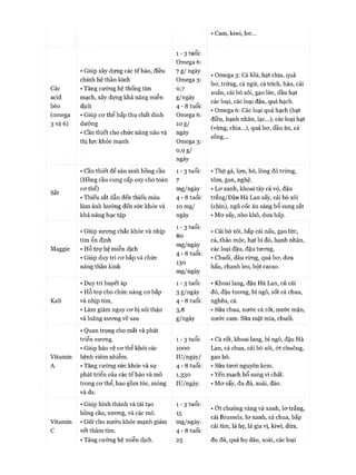 Cam, kiwi, bơ...
Các
acid
béo
(omega
3 và 6)
Sắt
Maggie
Kali
Vitamin
A
Vitamin
c
• Giúp xây dựng các tế bào, điều
chỉnh hệ thần kinh
• Tăng cường hệ thống tim
mạch, xây dựng khả năng miễn
dịch
• Giúp cơ thể hấp thụ chất dinh
dưỡng
• Cần thiết cho chức năng não và
thị lực khỏe mạnh
• Cần thiết để sản sinh hồng cầu
(Hồng cầu cung cấp oxy cho toàn
cơ thể)
• Thiếu sắt dẫn đến thiếu máu
làm ảnh hưởng đến sức khỏe và
khả năng học tập
• Giúp xương chắc khỏe và nhịp
tim ổn định
• Hỗ trợ hệ miễn dịch
• Giúp duy trì cơ bắp và chức
năng thần kinh
• Duy trì huyết áp
• Hỗ trợ cho chức năng cơ bắp
và nhịp tim,
• Làm giảm nguy cơ bị sỏi thận
và loãng xương về sau
• Quan trọng cho mắt và phát
triển xương.
• Giúp bảo vệ cơ thể khỏi các
bệnh viêm nhiễm.
• Tăng cường sức khỏe và sự
phát triển của các tế bào và mô
trong cơ thể, bao gồm tóc, móng
và da.
1 - 3 tuổi:
Omega 6:
7 g/ ngày
Omega 3:
0,7
g/ngày
4 - 8 tuổi:
Omega 6:
10 g/
ngày
Omega 3:
0,9 g/
ngày
1 - 3 tuổi:
7
mg/ngày
4 - 8 tuổi:
10 mg/
ngày
1 - 3 tuổi:
80
mg/ngày
4 - 8 tuổi:
130
mg/ngày
1 - 3 tuổi:
3 g/ngày
4 - 8 tuổi:
3,8
g/ngày
1 - 3 tuổi:
1000
IU/ngày/
4 - 8 tuổi:
1,330
IU/ngày.
• Giúp hình thành và tái tạo 1 - 3 tuổi:
hồng cầu, xương, và các mô. 15
• Giữ cho nướu khỏe mạnh giảm mg/ngày.
vết thâm tím. 4 - 8 tuổi:
• Tăng cường hệ miễn dịch. 25
• Omega 3: Cá hồi, hạt chia, quả
bơ, trứng, cá ngừ, cá trích, hàu, cải
xoắn, cải bó xôi, gạo lức, dầu hạt
các loại, các loại đậu, quả hạch.
• Omega 6: Các loại quả hạch (hạt
điều, hạnh nhân, lạc...), các loại hạt
(vừng, chia...), quả bơ, dầu ăn, cá
sông...
• Thịt gà, lợn, bò, lòng đỏ trứng,
tôm, gan, nghệ.
• Lơ xanh, khoai tây cả vỏ, đậu
trắng/Đậu Hà Lan sấy, cải bó xôi
(chín), ngũ cốc ăn sáng bổ sung sắt
• Mơ sấy, nho khô, dưa hấp.
• Cải bó xôi, bắp cải nấu, gạo lức,
cá, thảo mộc, hạt bí đỏ, hạnh nhân,
các loại đậu, đậu tương.
• Chuối, dâu rừng, quả bơ, dưa
hấu, chanh leo, bột cacao.
• Khoai lang, đậu Hà Lan, củ cải
đỏ, đậu tương, bí ngô, sốt cà chua,
nghêu, cá.
• Sữa chua, nước cà rốt, nước mận,
nước cam. Sữa mật mía, chuối.
• Cà rốt, khoai lang, bí ngô, đậu Hà
Lan, cà chua, cải bó xôi, ớt chuông,
gan bò.
• Sữa tươi nguyên kem.
• Yến mạch bổ sung vi chất.
• Mơ sấy, đu đủ, xoài, đào.
• Ớt chuông vàng và xanh, lơ trắng,
cải Brussels, lơ xanh, cà chua, bắp
cải tím, lá hẹ, lá gia vị, kiwi, dứa,
đu đủ, quả họ dâu, xoài, các loại
 