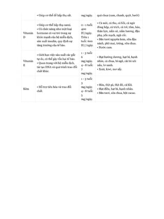• Giúp cơ thể dễ hấp thụ sắt. mg/ngày.
• Giúp cơ thể hấp thụ canxi. 0 - 1 tuổi:
• Có chức năng như một loại 400
Vitamin hormone có vai trò trong sự IU/ngày.
D khỏe mạnh của hệ miễn dịch, Trên 1
sản xuất insulin, quy định sự tuổi: 600
tăng trưởng của tế bào. IU//ngày.
• Giói hạn việc sản xuất các gốc
1 - 3 tuổi:
£
Vitamin
E
tự do, có thể gây tổn hại tếbào.
• Quan trọng với hệ miễn dịch,
tái tạo DNA và quá trình trao đổi
0
mg/ngày.
4 - 8 tuổi:
chất khác.
7
mg/ngày.
1 - 3 tuổi:
Kẽm
• Hỗ trợ tiêu hóa và trao đổi
chất.
3
mg/ngày.
4 - 8 tuổi:
5
mg/ngày.
quả chua (cam, chanh, quýt, bưởi)
• Cá mòi, cá thu, cá hồi, cá ngừ
đóng hộp, cá trích, cá trê, tôm, hàu,
thăn lợn, nấm sò, nấm hương, đậu
phụ, yến mạch, ngũ cốc.
• Sữa tươi nguyên kem, sữa đậu
nành, phô mai, trứng, sữa chua.
• Nước cam.
• Hạt hướng dương, hạt bí, hạnh
nhân, cà chua, bí ngô, cải bó xôi
nấu, lơ xanh.
• Xoài, kiwi, mơ sấy.•
• Hàu, thịt gà, thịt đỏ, cá hồi.
• Hạt điều, hạt bí, hạnh nhân.
• Sữa tươi, sữa chua, bột cacao.
 