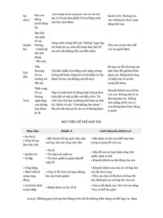 Sự
chú ý
bảo con 1 uưns nann ciợng lại. ừau uo lại nep
dừng tục ỷ ôi hoặc làm phiền bố mẹ bằng cách
hành động này hay cách khác,
lại.
hành vi tốt. Hướng con
vào những trò choi, hoạt
động tích cực.
Bực bội
cáu giận.
Có xu
Quyền hướng:
lực - Giành lại
thế chủ
động.
- Bỏ cuộc.
Tổn
Trả thương-
,L CÓXU
đũa
hướng trả
đũa lại.
Thất vọng.
Có xu
hướng
Tự ti nghĩ rằng
con không
làm được
gì cả.
Tăng cười chống đối (nói “Không” ngay lập
tức hoặc ăn vạ, ném đồ) hoặc làm việc bố
mẹ yêu cầu không đến noi đến chốn.
Cho con sự lựa chọn để
con tự quyết định.
Trả đũa nhiều hon bằng cách tăng cường
chống đối hoặc dùng tói vũ khí khác (ví dụ
đánh bố mẹ, nói không yêu bố mẹ).
Bỏ qua sự tổn thưong của
bản thân để nghiêm khắc
phạt con. Đồng thòi củng
cố niềm tin và sự tôn
trọng lẫn nhau.
Đáp trả một cách bị động hoặc không thực
hiện bất cứ việc gì đến noi đến chốn. Từ
chối việc thử làm và không thể hiện sự tiến
bộ. (Khóc và nói: “Con không làm đưực” -
Mẹ yêu cầu làm gì đó, ăn vạ và không làm).
Khuyến khích mọi nỗ lực
của con. Không nên tỏ ra
thưong hại con. Không
nên mắng nhiếc con vĩ
con không làm được đúng
ý mình.
MỤC TIÊU ĐỂ TRẺ HỢP TÁC
Mục tiêu Hành vi Cách khuyến khích trẻ
• Sự chú ý
• Giúp bố mẹ
làm việc nhà
• Bắt chước bố mẹ quét nhà, nấu • Ghi nhận và cho con biết bạn trân
nướng, làm các công việc nhà trọng sự giúp đỡ của con
• Tự ăn
• Quyền lực • Tự mặc/cỏi quần áo
• Tự lập • Tự chọn quần áo/giày dép để
mặc/đi
• Công bằng
• Phát triển kĩ • Chia sẻ đồ choi vói bạn, không
năng cộng lao vào tranh giành
đồng
• Lùi bước khỏi „ ^ . , , X y.
v • Muôn được an úi, vo ve
tranh chấp
• Hãy để con tự thực hiện công việc
nhiều nhất có thể
• Khuyến khích sự chủ động của con
• Khuyến khích con chia sẻ với bạn khi
con đã choi xong
• Nếu con chia sẻ đồ choi vói bạn thì
hãy đánh giá cao sự họp tác của con
• Ôm và dỗ dành con. Nói vói con rằng:
“Con có thể tức giận”
Lưu ý: Những gọi ỷ trong hai bảng trên chỉ là những khả năng có thểxảy ra. Dựa
 