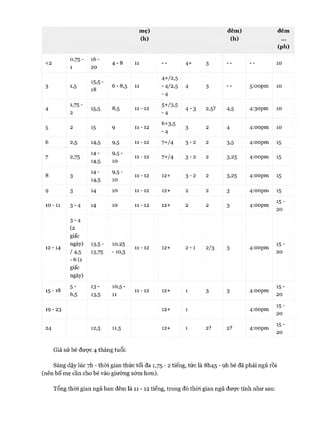 m ẹ) đêm ) đêm
(hi) (h) ...
(ph)
<2
0 ,7 5 -
1
16 -
20
4 - 8 11 -- 4+ 3 -- -- 10
3 1,5
15,5-
18
6 -8 ,5 11
4+/2,5
- 4/2,5
-4
4 3 -- 5:oopm 10
4
1,75-
2
15,5 8,5 11 -12
5+/3,5
-4
4 -3 2,5? 4,5 4:30pm 10
5 2 15 9 11 -12
6+3,5
-4
3 2 4 4:oopm 10
6 2,5 14,5 9,5 11 -12 7+/4 3 -2 2 3,5 4:oopm 15
7 2,75
14 -
14,5
9,5 -
10
11 -12 7+/4 3 -2 2 3,25 4:oopm 15
8 3
14 -
14,5
9,5 -
10
11 -12 12+ 3 -2 2 3,25 4:oopm 15
9 3 14 10 11 -12 12+ 2 2 3 4:oopm 15
10 - 1 1 3 -4 14 10 11 -12 12+ 2 2 3 4:oopm
15 -
20
3 -4
(2
giấc
12 - 14
ngày)
/ 4,5
13,5-
13,75
10,25
-10 ,5
11 -12 12+ 2 - 1 2/3 3 4:oopm
15 -
20
- 6 ( 1
giấc
ngày)
00rH
in1“H
5 -
6,5
13 -
13,5
10 ,5-
11
11 -12 12+ 1 3 3 4:oopm
15 -
20
19 -2 3 12+ 1 4:oopm
15 -
20
24 12,5 11,5 12+ 1 2? 2? 4:oopm
15 -
20
Giả sử bé được 4 tháng tuổi:
Sáng dậy lúc 7h - thòi gian thức tối đa 1,75 ■ 2 tiếng, tức là 8h45 - ọh bé đã phải ngủ rồi
(nên bố mẹ cần cho bé vào giường sớm hon).
Tổng thòi gian ngủ ban đêm là 11 - 12 tiếng, trong đó thòi gian ngủ được tính như sau:
 
