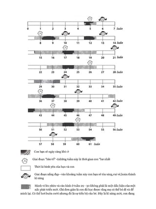 7 tuần
22 23 24 25 26 27 28 tuần
29 30 31 32 33 34 35 tuần
36 37 38 39 40 41 42 tuần
43 44 45 46 47 48 49 tuần
50 51 52 53 54 55 56 tuần
57 58 59 60 61 tuần
Con bạn sẽ ngày càng khó ở
Giai đoạn "bão tố" -(những tuần này là thòi gian con "hư nhất
Thòi kì bình yên của bạn và con
Giai đoạn nắng đẹp - vào khoảng tuần này con bạn sẽ tỏa sáng,vui vẻ,hoàn thành
kĩ năng
11* Hành vi lèo nhèo và cáu kỉnh ở tuần 29 - 30 không phải là một dấu hiệu của một
nấc phát triển mói. Chỉ đon giản là con đã học được rằng mẹ có thể bỏ đi và để
mình lại. Có thể hoi buôn cười nhưng đó là sự tiến bộ của bé. Đây là kĩ năng mói, con đang
 