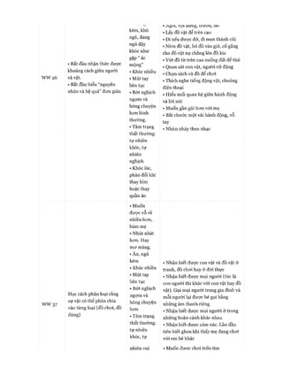 ww26
ww37
• Bắt đầu nhận thức được
khoảng cách giữa người
và vật.
• Bắt đầu hiểu “nguyên
nhân và hệ quả” đon giản
kém, khó
ngủ, đang
ngủ dậy
khóc như
gặp “ ác
mộng”
• Khóc nhiều
• Mút tay
liên tục
• Bớt nghịch
ngựm và
hóng chuyện
hon bình
thường.
• Tâm trạng
thất thường:
tự nhiên
khóc, tự
nhiên
nghịch
• Khóc lóc,
phản đối khi
thay bỉm
hoặc thay
quần áo
• iNgoi, ạn uung, irưon, DO
• Lấy đồ vật để trên cao
• Đi nếu đưực đỡ, đi men thành cũi
• Ném đồ vật, bỏ đồ vào giỏ, cố gắng
cho đồ vật nọ chồng lên đồ kia
• Vứt đồ từ trên cao xuống đất để thử
• Quan sát con vật, người cử động
• Chọn sách và đồ để choi
• Thích nghe tiếng động vật, chuông
điện thoại
• Hiểu mối quan hệ giữa hành động
và lời nói
• Muốn gần gũi hon với mẹ
• Bắt chước một vài hành động, vỗ
tay
• Nhún nhảy theo nhạc
Học cách phân loại rằng
sự vật có thể phân chia
vào từng loại (đồ choi, đồ
dùng)
• Muốn
đưực vỗ về
nhiều hon,
bám mẹ
• Nhút nhát
hon. Hay
mơ màng.
• Ăn, ngủ
kém
• Khóc nhiều
• Mút tay
liên tục
• Bớt nghịch
ngợm và
hóng chuyện
hon
• Tâm trạng
thất thường:
tự nhiên
khóc, tự
• Nhận biết đưực con vật và đồ vật ở
tranh, đồ chơi hay ở đòi thực
• Nhận biết được mọi người (tức là
con người thì khác với con vật hay đồ
vật). Gọi mọi người trong gia đình và
mỗi người lại được bé gọi bằng
những âm thanh riêng
• Nhận biết được mọi người ở trong
nhũng hoàn cảnh khác nhau
• Nhận biết được cảm xúc. Lần đầu
tiên biết ghen khi thấy mẹ đang chơi
với em bé khác
nhiên vui • Muốn đươc chơi trốn tìm
 