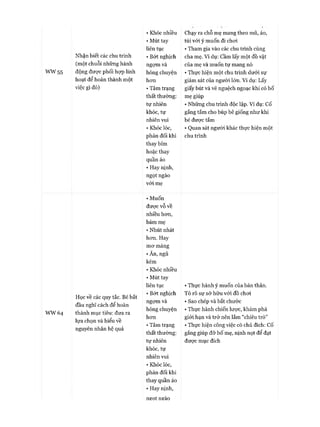 Nhận biết các chu trình
(một chuỗi những hành
ww 55 động được phối họp linh
hoạt để hoàn thành một
việc gì đó)
• Khóc nhiều
• Mút tay
liên tục
• Bót nghịch
ngợm và
hóng chuyện
hon
• Tâm trạng
thất thường:
tự nhiên
khóc, tự
nhiên vui
• Khóc lóc,
phản đối khi
thay bỉm
hoặc thay
quần áo
• Hay nịnh,
ngọt ngào
vói mẹ
Chạy ra chỗ mẹ mang theo mũ, áo,
túi vói ý muốn đi choi
• Tham gia vào các chu trình cùng
cha mẹ. Ví dụ: cầm lấy một đồ vật
của mẹ và muốn tự mang nó
• Thực hiện một chu trình dưới sự
giám sát của người lớn. Ví dụ: Lấy
giấy bút và vẽ nguệch ngoạc khi có bố
mẹ giúp
• Những chu trình độc lập. Ví dụ: cố
gắng tắm cho búp bê giống như khi
bé đưực tắm
• Quan sát người khác thực hiện một
chu trình
ww 64
Học về các quy tắc. Bé bắt
đầu nghĩ cách để hoàn
thành mục tiêu: đưa ra
lựa chọn và hiểu về
nguyên nhân hệ quả
• Muốn
đưực vỗ về
nhiều hon,
bám mẹ
• Nhút nhát
hon. Hay
mơ màng
• Ăn, ngủ
kém
• Khóc nhiều
• Mút tay
liên tục
• Bót nghịch
ngợm và
hóng chuyện
hon
• Tâm trạng
thất thường:
tự nhiên
khóc, tự
nhiên vui
• Khóc lóc,
phản đối khi
thay quần áo
• Hay nịnh,
neot neào
• Thực hành ý muốn của bản thân.
Tỏ rõ sự sở hữu vói đồ choi
• Sao chép và bắt chước
• Thực hành chiến lược, khám phá
giới hạn và trở nên lắm “chiêu trò”
• Thực hiện công việc có chủ đích: cố
gắng giúp đỡ bố mẹ, nịnh nọt để đạt
đưực mục đích
 