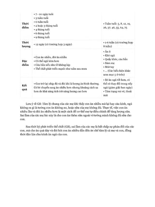 • 7 - 10 ngày tuối
• 3 tuần tuổi
__ v . «6 tuần tuổi
Thò*i , , gĩ
.... «2 hoăc 3 tháng tuôi
điêm
• 4 tháng tuỗi
• 6 tháng tuổi
• 9 tháng tuổi
Thò*i . , , . - _ . .
• 12 ngày (có trường họp 3 ngày)
lượng
• Con ăn nhiều, đòi ăn nhiều
Đặc • Có thể ngủ kém hon
điểm • Cáu bẳn nếu sữa về không kịp
• Thể chất phát triển mạnh như nấm sau mưa
• Tuần tuổi: 5, 8,12,19 ,
26, 37, 46, 55, 64, 75
• 1-6 tuần (có trường họp
8 tuần)
• Ăn ít
• Khó ngủ
• Quấy khóc, cáu bẳn
• Bám mẹ
• Mút tay
«... (Các biểu hiện khác
xem mục 5 ở trên)
Kết
quả
• Bé ăn ngủ tốt hon, có
• Con trở lại nhịp độ và đôi khi là lượng ăn bình thường. thể có thay đổi trong nếp
Có bé chuyển sang ăn nhiều hon nhung khoảng cách xa ngủ (giảm giấc ban ngày)
hon do khả năng tích trữ năng lượng cao hon • Tâm trạng vui vẻ, thoải
mái
Lưu ý về GS: Tâm lý chung của các mẹ khi thấy con ăn nhiều mà lại hay cáu kỉnh, ngủ
không ra gì là tưởng con ăn không no, hoặc sữa của mẹ không đủ. Thực tế, việc con ăn
nhiều lần và đòi ăn nhiều hon là một cách để cơ thể mẹ tự điều chỉnh để tăng lượng sữa.
Sai lầm của các mẹ lúc này là cho con ăn thêm sữa ngoài vì tưởng mình không đủ sữa cho
con.
Sau thòi kỳ phát triển thể chất (GS), sai lầm của các mẹ là bất chấp sự phản đối của các
con, mà cho ăn quá dày và đòi hỏi con ăn nhiều dẫn đến ức chế tâm lý cả mẹ và con, đồng
thòi đảo lộn chu trình ăn ngủ của con.
 