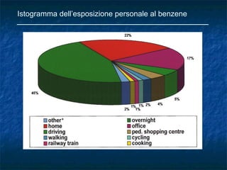 Istogramma dell’esposizione personale al benzene
 