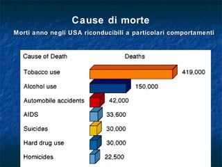 Cause di morte
Morti anno negli USA riconducibili a particolari comportamenti
 