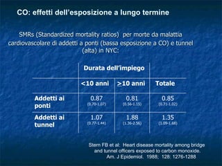 CO: effetti dell’esposizione a lungo termine

    SMRs (Standardized mortality ratios) per morte da malattia
cardiovascolare di addetti a ponti (bassa esposizione a CO) e tunnel
                            (alta) in NYC:

                           Durata dell’impiego

                          <10 anni         >10 anni       Totale

         Addetti ai           0.87           0.81            0.85
         ponti               (0.70-1.07)    (0.56-1.15)     (0.71-1.02)


         Addetti ai           1.07           1.88            1.35
         tunnel              (0.77-1.44)    (1.36-2.56)     (1.09-1.68)




                             Stern FB et al: Heart disease mortality among bridge
                               and tunnel officers exposed to carbon monoxide.
                                     Am. J Epidemiol. 1988; 128: 1276-1288
 