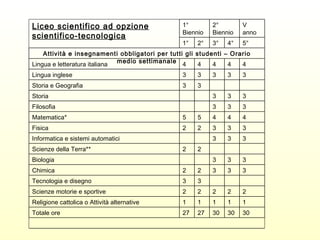 30 30 30 27 27 Totale ore 1 1 1 1 1 Religione cattolica o Attività alternative 2 2 2 2 2 Scienze motorie e sportive 3 3 Tecnologia e disegno 3 3 3 2 2 Chimica 3 3 3 Biologia 2 2 Scienze della Terra** 3 3 3 Informatica e sistemi automatici 3 3 3 2 2 Fisica 4 4 4 5 5 Matematica* 3 3 3 Filosofia 3 3 3 Storia 3 3 Storia e Geografia 3 3 3 3 3 Lingua inglese 4 4 4 4 4 Lingua e letteratura italiana Attività e insegnamenti obbligatori per tutti gli studenti – Orario medio settimanale 5° 4° 3° 2° 1° V anno 2° Biennio 1° Biennio Liceo scientifico ad opzione scientifico-tecnologica 