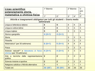 30 30 30 30 (55’) 30 (55’) Totale ore 1 1 1 1 1 Religione cattolica o Attività alternative 2 2 2 2 2 Scienze motorie e sportive 2 2 2 2 2 Arte e tecniche della rappresentazione grafica 3 3 3 4 (3+1)  4 (3+1)  Scienze naturali** e  laboratorio di fisica-chimica  (per 18 settimane) 3 3 3 Fisica 4 4 4 6 (5+1) 6 (5+1) Matematica* (per 30 settimane)  3 3 3 Filosofia 3 3 3 Storia 4 (3+1) 4 (3+1) Storia e geografia 3 3 3 3 3 Lingua inglese 3 3 3 4 4 Lingua e cultura latina  4 4 4 4 4 Lingua e letteratura italiana Attività e insegnamenti obbligatori per tutti gli studenti – Orario medio settimanale 5° 4° 3° 2° 1° V anno 2° Biennio 1° Biennio Liceo scientifico potenziamento storia, matematica e chimica-fisica 