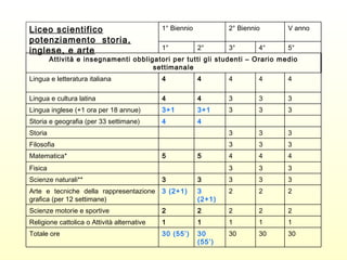 30 30 30 30 (55’) 30 (55’) Totale ore 1 1 1 1 1 Religione cattolica o Attività alternative 2 2 2 2 2 Scienze motorie e sportive 2 2 2 3 (2+1) 3 (2+1) Arte e tecniche della rappresentazione grafica (per 12 settimane) 3 3 3 3 3 Scienze naturali** 3 3 3 Fisica 4 4 4 5 5 Matematica* 3 3 3 Filosofia 3 3 3 Storia 4 4 Storia e geografia (per 33 settimane) 3 3 3 3+1 3+1 Lingua inglese (+1 ora per 18 annue) 3 3 3 4 4 Lingua e cultura latina  4 4 4 4 4 Lingua e letteratura italiana Attività e insegnamenti obbligatori per tutti gli studenti – Orario medio settimanale 5° 4° 3° 2° 1° V anno 2° Biennio 1° Biennio Liceo scientifico potenziamento  storia, inglese, e arte 