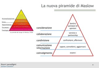 La nuova piramide di Maslow

considerazione
collaborazione
condivisione

Sentirsi
portatori di
opinioni
servizio e
partnership
confrontarsi, affermare

comunicazione
informazione

coinvolgimento

Nuovi paradigmi
Stefano Colombini

sapere, connettersi, aggiornarsi

esserci

4

 