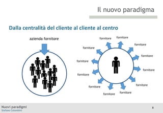 Il nuovo paradigma
Dalla centralità del cliente al cliente al centro
Moodle
azienda fornitore

fornitore

fornitore
fornitore

fornitore

fornitore
fornitore
fornitore
fornitore
fornitore

fornitore
fornitore

Nuovi paradigmi
Stefano Colombini

fornitore

8

 