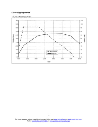 Curve coppia/potenza
TDCi 2.2 100cv (Euro 5)

5
For news releases, related materials, photos and video, visit www.fordmedia.eu or www.media.ford.com.
Follow www.twitter.com/FordEu or www.youtube.com/fordofeurope

 