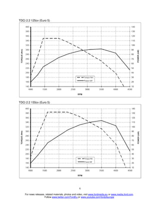 TDCi 2.2 125cv (Euro 5)

TDCi 2.2 155cv (Euro 5)

6
For news releases, related materials, photos and video, visit www.fordmedia.eu or www.media.ford.com.
Follow www.twitter.com/FordEu or www.youtube.com/fordofeurope

 