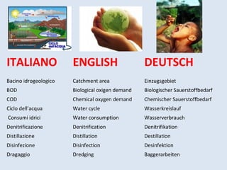 ITALIANO ENGLISH DEUTSCH
Bacino idrogeologico Catchment area Einzugsgebiet
BOD Biological oxigen demand Biologischer Sauerstoffbedarf
COD Chemical oxygen demand Chemischer Sauerstoffbedarf
Ciclo dell’acqua Water cycle Wasserkreislauf
Consumi idrici Water consumption Wasserverbrauch
Denitrificazione Denitrification Denitrifikation
Distillazione Distillation Destillation
Disinfezione Disinfection Desinfektion
Dragaggio Dredging Baggerarbeiten
 