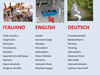 ITALIANO ENGLISH DEUTSCH
Falda acquifera Aquifer Grundwasserbett
Fanghi attivi Activated sludge Belebtschlamm
Filtrazione Filtration Filtration
Flocculazione Flocculation Flockung
Idrosfera Hydrosphere Hydrosphäre
Inquinamento dell’acqua Water Pollution Gewässerschutz
Nutrienti Nutrients Nährstoffe
Opere idrauliche Hydraulic Works Hydraulik-Arbeiten
Ossigeno disciolto Dissolved oxygen Gelösten Sauerstoff
 