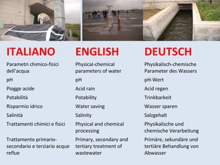 ITALIANO ENGLISH DEUTSCH
Parametri chimico-fisici
dell’acqua
Physical-chemical
parameters of water
Physikalisch-chemische
Parameter des Wassers
pH pH pH-Wert
Piogge acide Acid rain Acid regen
Potabilità Potability Trinkbarkeit
Risparmio idrico Water saving Wasser sparen
Salinità Salinity Salzgehalt
Trattamenti chimici e fisici Physical and chemical
processing
Physikalische und
chemische Verarbeitung
Trattamento primario-
secondario e terziario acque
reflue
Primary, secondary and
tertiary treatment of
wastewater
Primäre, sekundäre und
tertiäre Behandlung von
Abwasser
 