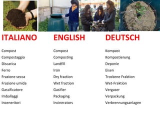 ITALIANO ENGLISH DEUTSCH
Compost Compost Kompost
Compostaggio Composting Kompostierung
Discarica Landfill Deponie
Ferro Iron Eisen
Frazione secca Dry fraction Trockene Fraktion
Frazione umida Wet fraction Wet-Fraktion
Gassificatore Gasifier Vergaser
Imballaggi Packaging Verpackung
Inceneritori Incinerators Verbrennungsanlagen
 