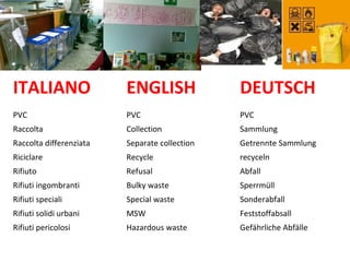 ITALIANO ENGLISH DEUTSCH
PVC PVC PVC
Raccolta Collection Sammlung
Raccolta differenziata Separate collection Getrennte Sammlung
Riciclare Recycle recyceln
Rifiuto Refusal Abfall
Rifiuti ingombranti Bulky waste Sperrmüll
Rifiuti speciali Special waste Sonderabfall
Rifiuti solidi urbani MSW Feststoffabsall
Rifiuti pericolosi Hazardous waste Gefährliche Abfälle
 